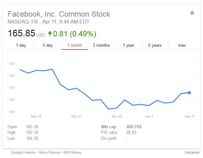 Wartość akcji Facebook po aferze Cambridge Analytica