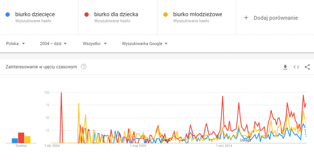 Google Trends - porównanie