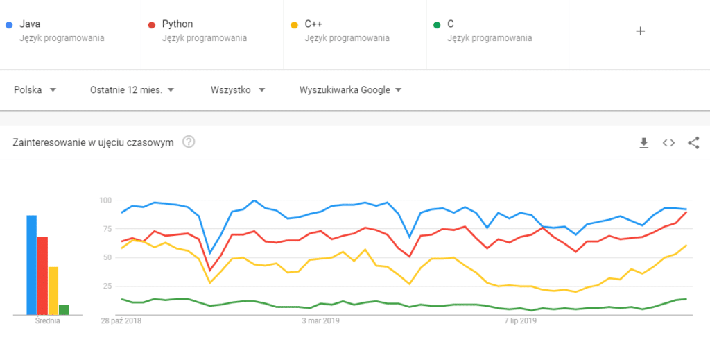 Popularność języków programowania w Google