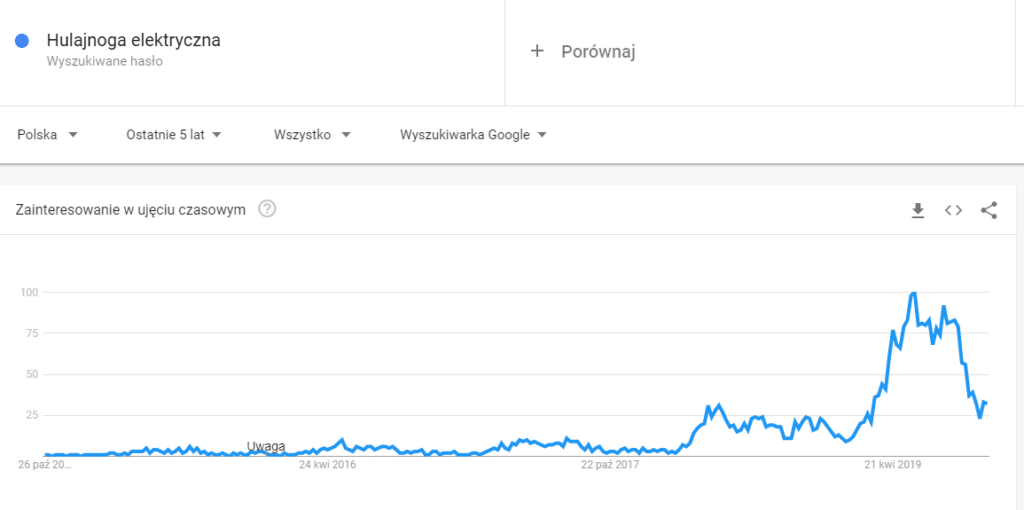 Google Trends - hulajnoga elektryczna