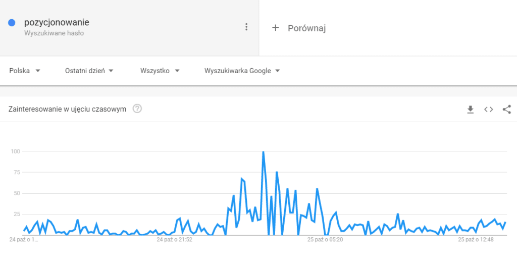 Google Trends - hasło "pozycjonowanie" - zakres: 1 dzień