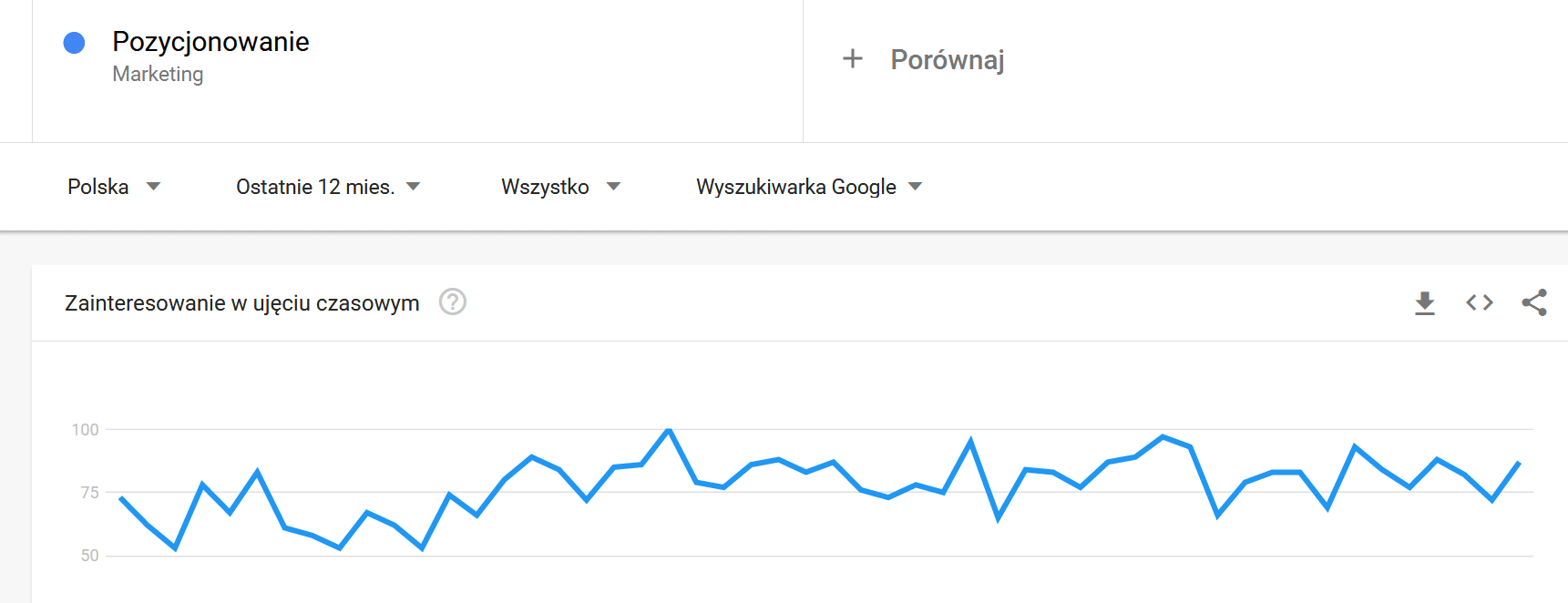 Google trends - analiza słów