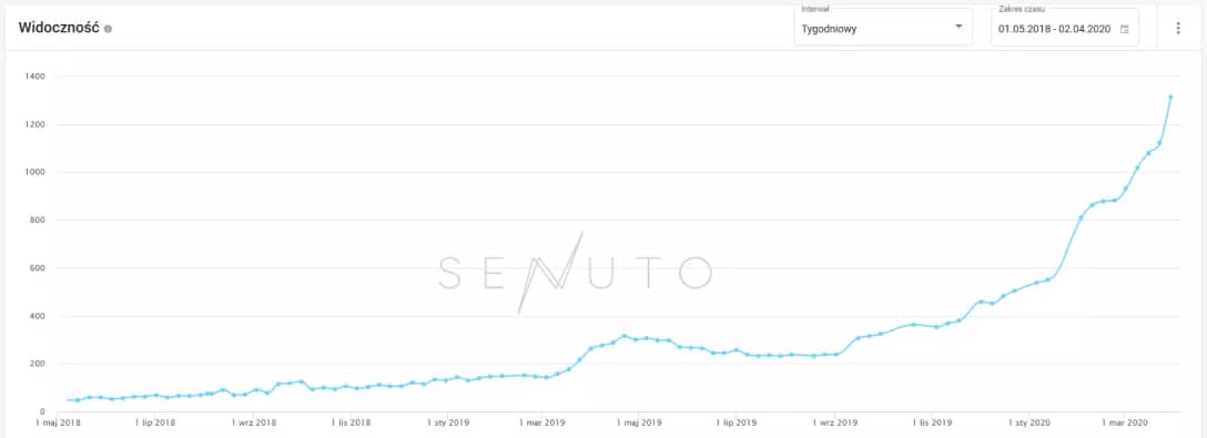 Wzost widoczności strony w wyszukiwarce - narzędzie Senuto