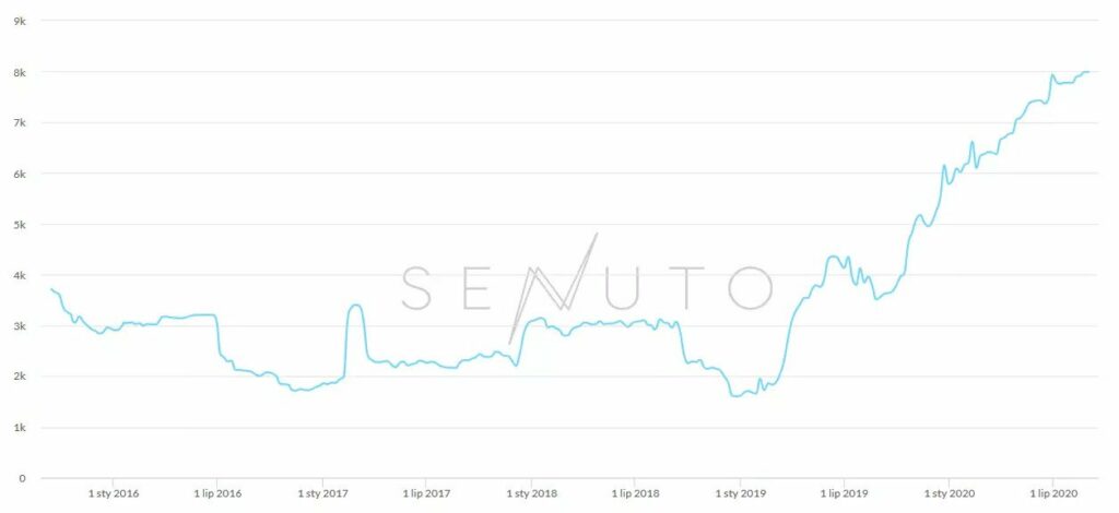 Pozycjonowanie sklepu internetowego - wykres widoczności Senuto
