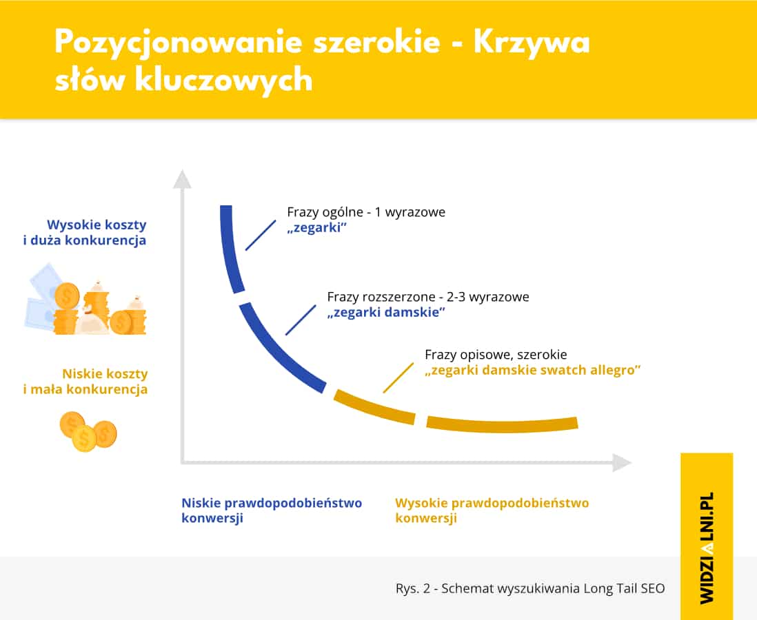 krzywa słów kluczowych