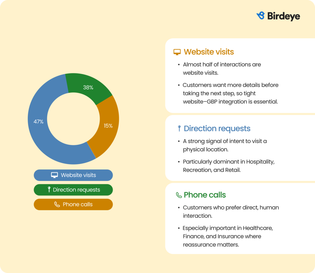Interakcje klientów z Profilem Firmy w Google: 47% wizyty na stronie, 38% zapytania o trasę, 15% telefony